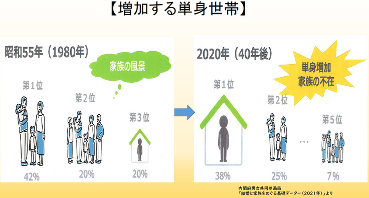単身化が進む地域社会