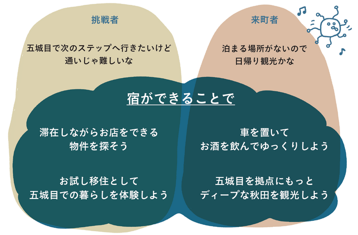 宿ができて変わること