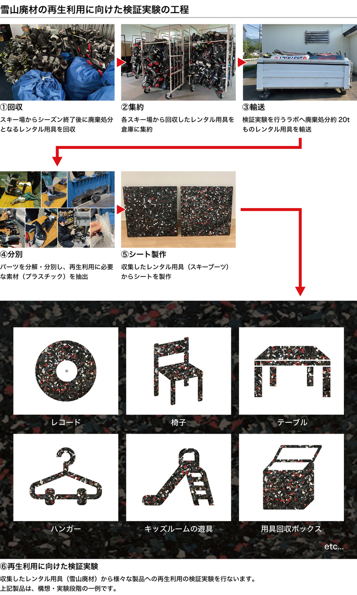 雪山廃材の再生利用に向けた検証実験の工程