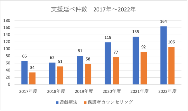 支援延べ件数のグラフ