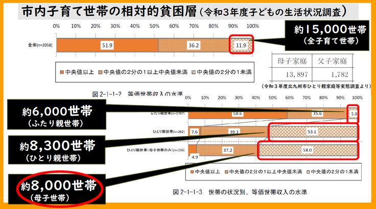 北九州市内子どもの生活調査より