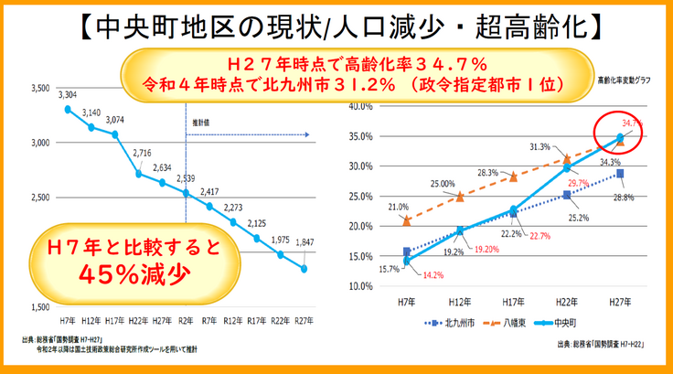 中央町地区が抱える人口減少・超高齢化