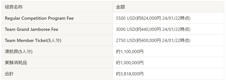 Figure1：iGEM出場に必要な資金