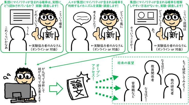 プロジェクトで行いたいことの概略。集団にマイノリティが含まれる確率に関する実験・調査を行い、その結果を分析して論文にまとめ、オープンアクセスにします。誰もが読めるオープンアクセス論文にすることで、さまざまな専門家や研究者が参考にしてくれることが期待できます。