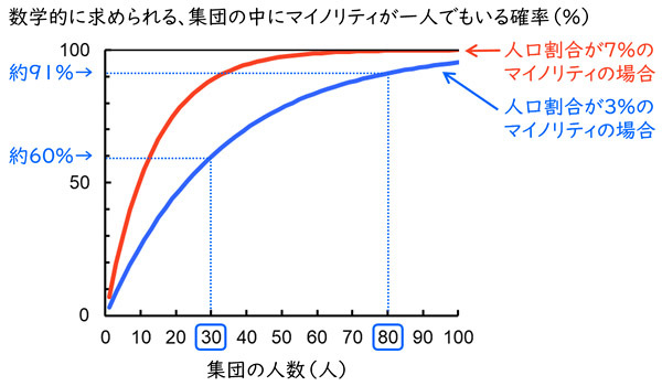 集団にマイノリティが一人でも含まれる確率を数学的に求めた結果のグラフ。マイノリティの人口割合が3%の場合と7%の場合。横軸は集団の人数（1～100人）