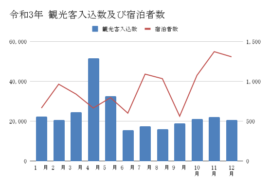 令和3年 観光入込客数及び宿泊客数