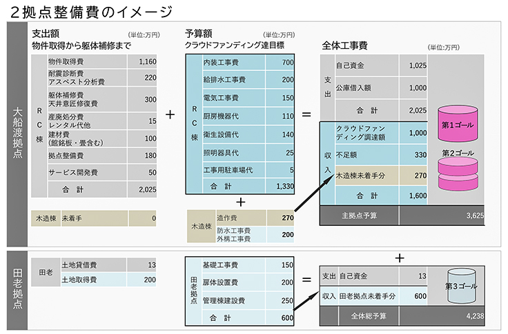 2拠点整備費のイメージ