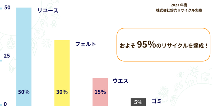 株式会社鈴六の2023年度の実績