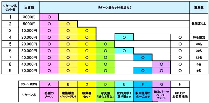 リターン(返礼品)セット内容