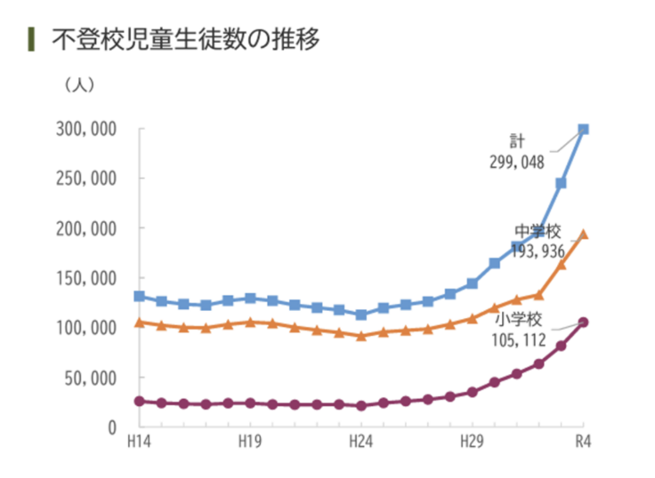 増え続ける不登校生徒