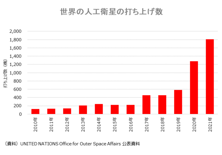 世界の人工衛星打ち上げ数