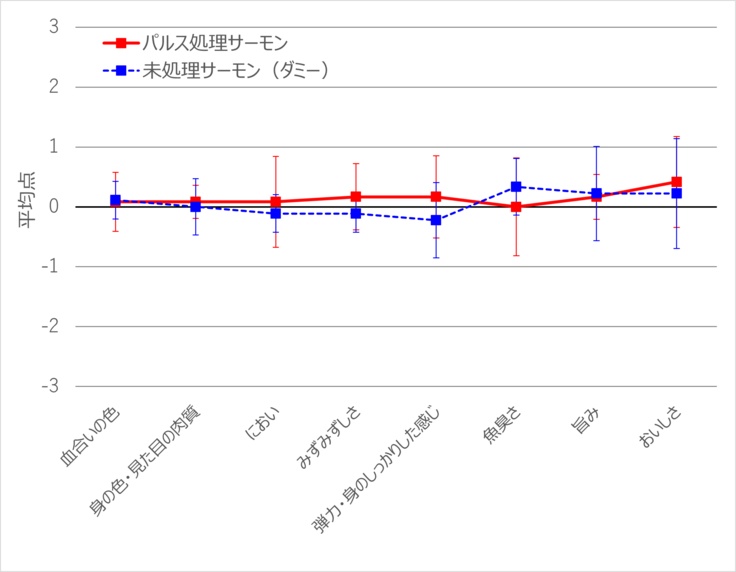 サーモン_官能評価.png