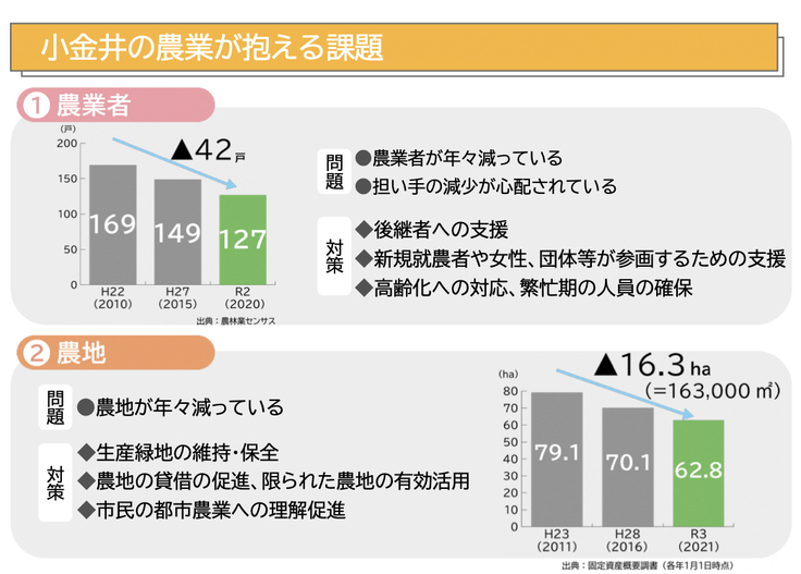 小金井の農業が抱える課題