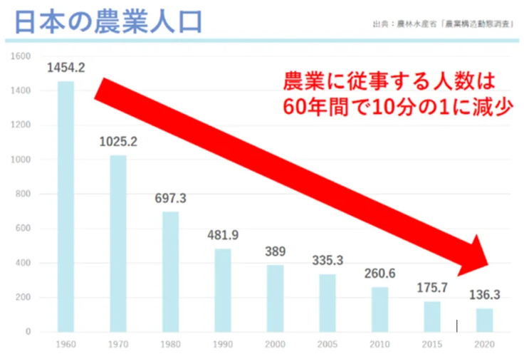 日本の農業人口