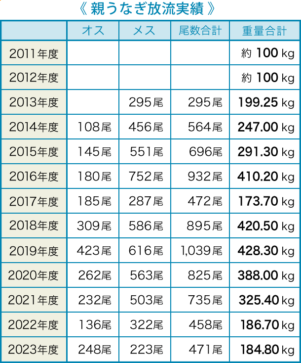 親うなぎ放流実績