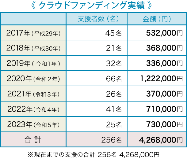 クラウドファンディング実績