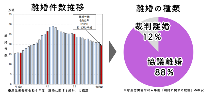 離婚推移と種類