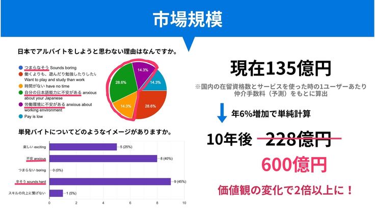 市場規模が現在の135億円から10年後には600億円にまで成長すると予測できる。