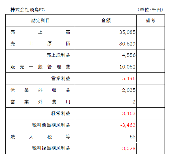 2023年度 飛鳥FC業績