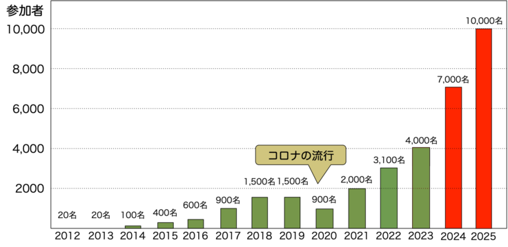 しめ縄プロジェクトの推移