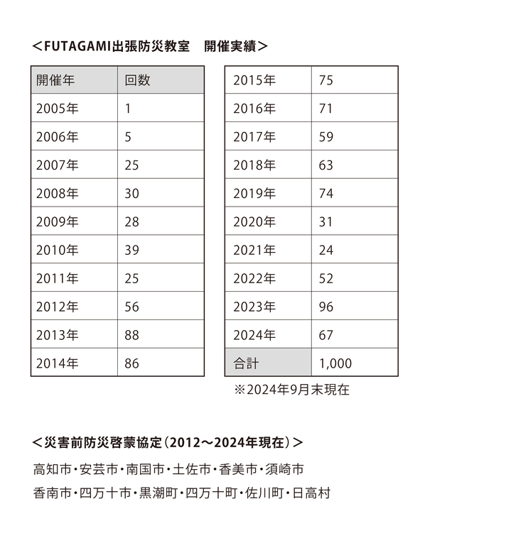 フタガミ防災教室の実績