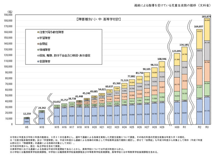 通級による指導を受けている児童生徒数の推移　（文科省）