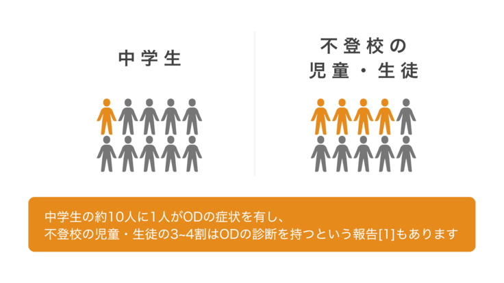 中学生の約10人に1人がODの症状を有し、 不登校の児童・生徒の3~4割はODの診断を持つという報告[1]もあります