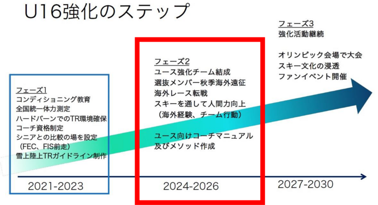 U16強化のステップ