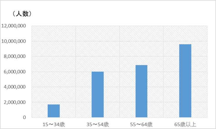 グラフ, 棒グラフ

説明は自動で生成されたものです