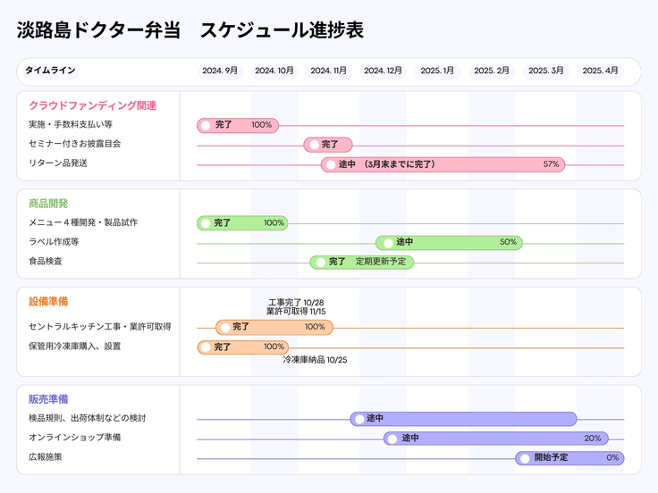 プロジェクト進捗表