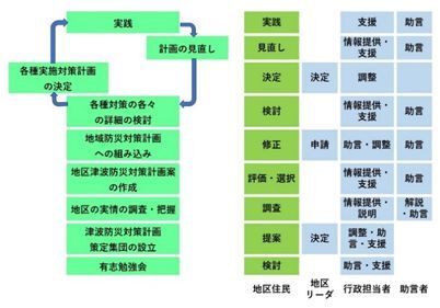 地区住民による津波防災対策計画立案の検討・決定・実践・見直し手順の全体概念図