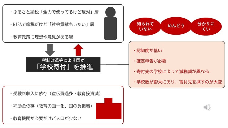 学校寄付の課題