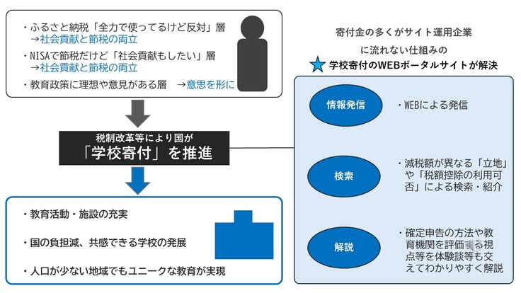 学校寄付ポータルサイトで解決できるもの