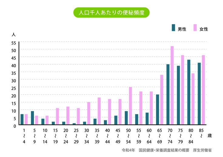 日本の便秘人口は1千万人を超えるともいわれています