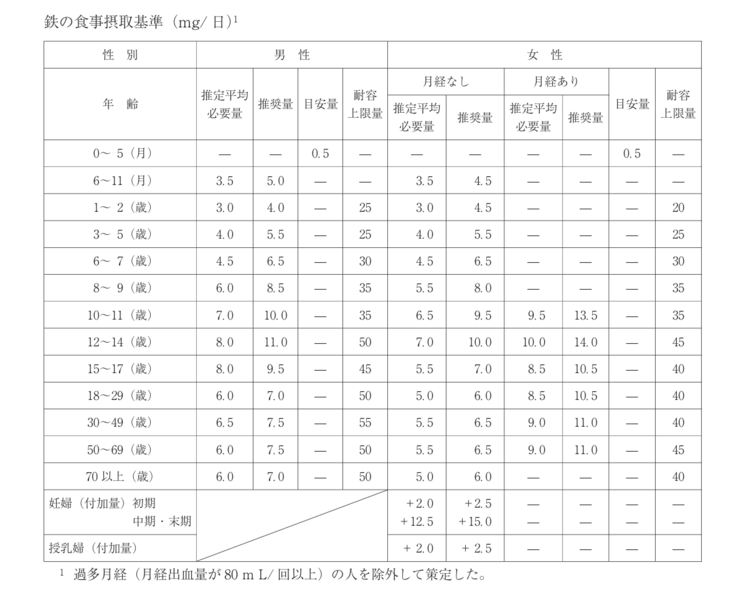 厚生労働省（鉄の食事摂取基準（mg/ 日）より）