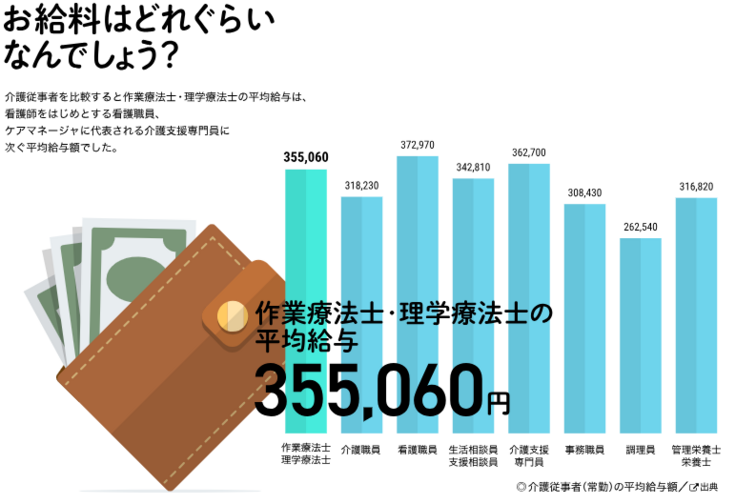 理学療法士・作業療法士の給料