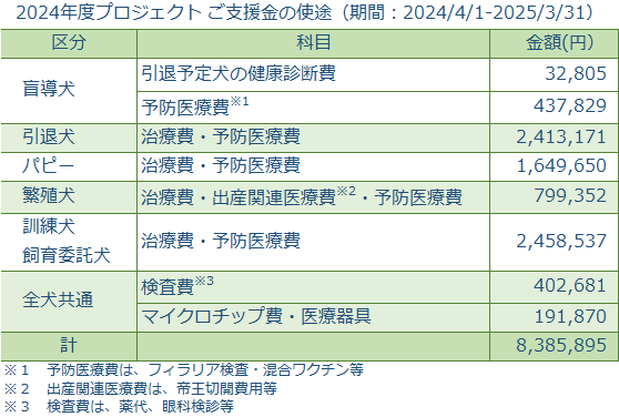 2024年度クラウドファンディングご支援金の使途に関する表
