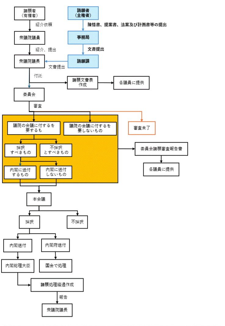 新たな請願の流れ