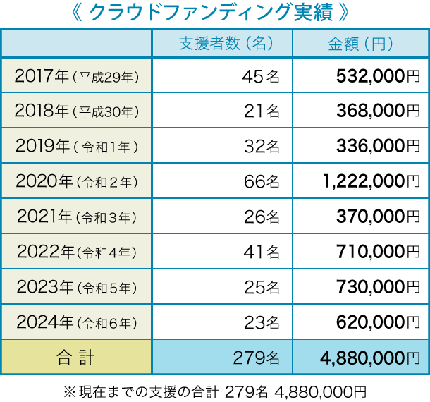 クラウドファンディング実績