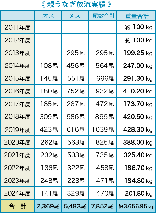 親うなぎ放流実績