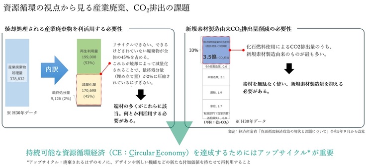 資源循環の観点から見る産業廃棄物、CO2排出の課題