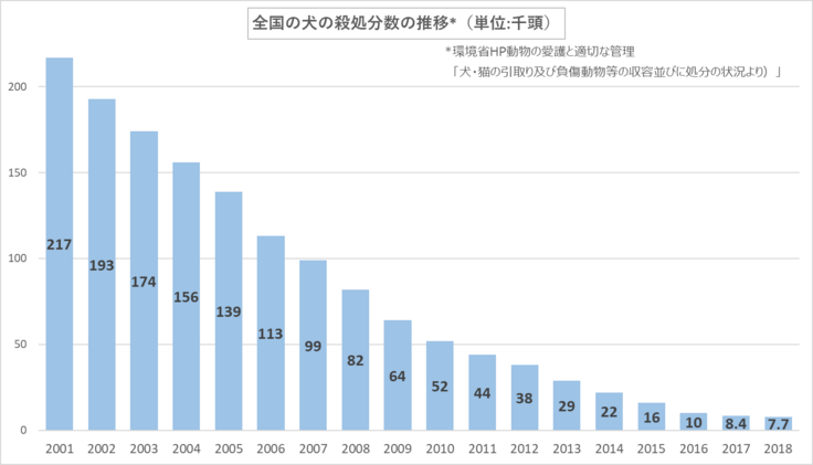2001年から2018年までの全国の殺処分数の推移