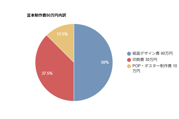 支援金の使い道　内訳
