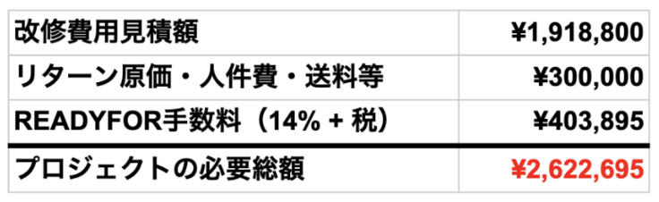 クラウドファンディングで支援をいただきたい目標金額の表