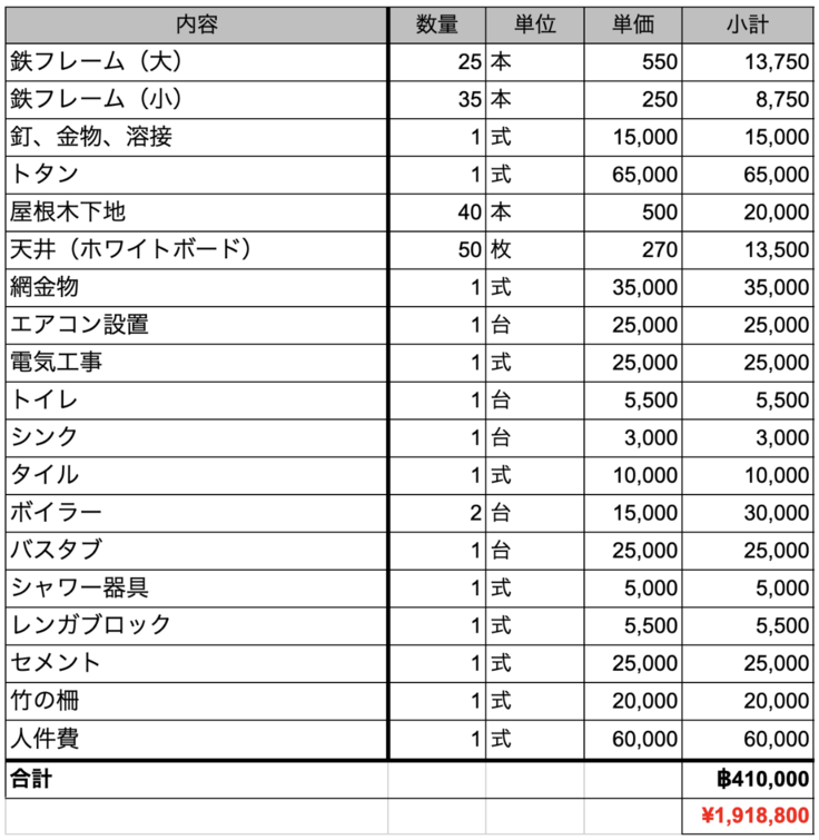 改修費用をまとめた表