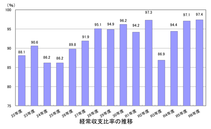 彦根市の経常収支比率(令和6年度)