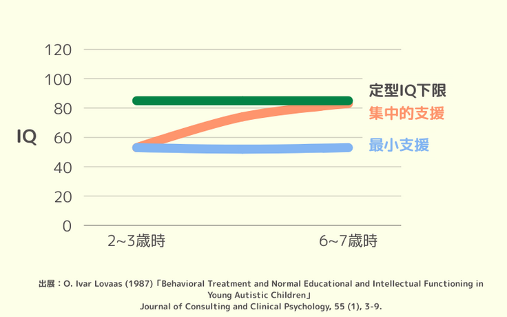 早期療育の効果