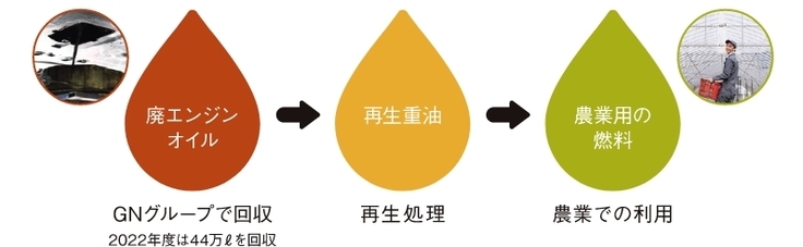 ミノリオの安価で安定的に供給できる再生重油の活用