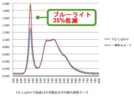 ブルーライト低減グラフ