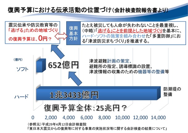 復興予算における伝承活動
